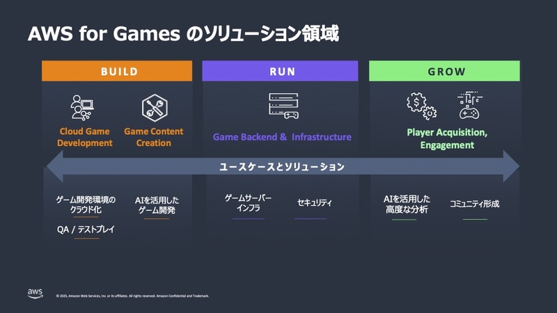 「AWS for Games」は、Build、Run、Growの3段階でサポート