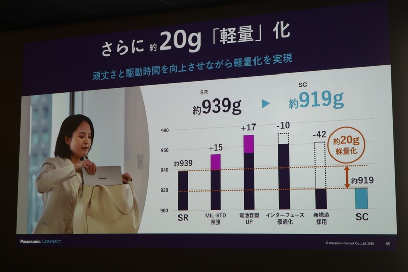 従来のSRから20g軽量化できた
