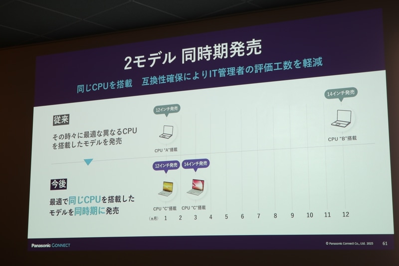 SC/FC以降、異なるサイズの機種の投入をほぼ同時期とする