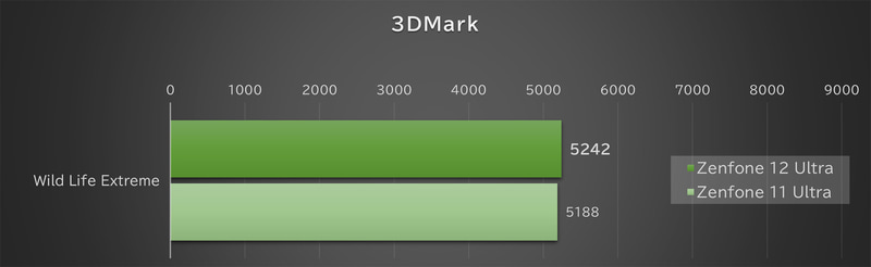 「3DMark」の結果