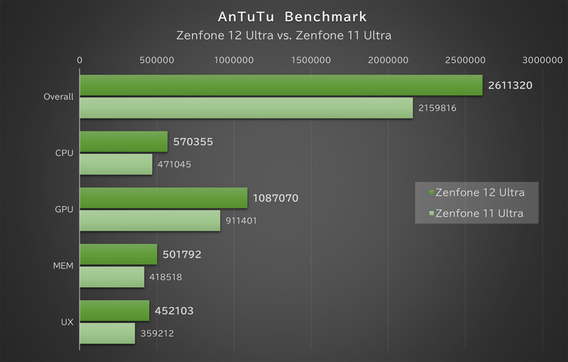 「AnTuTu Benchmark」の結果