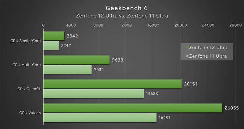 「Geekbench 6」の結果