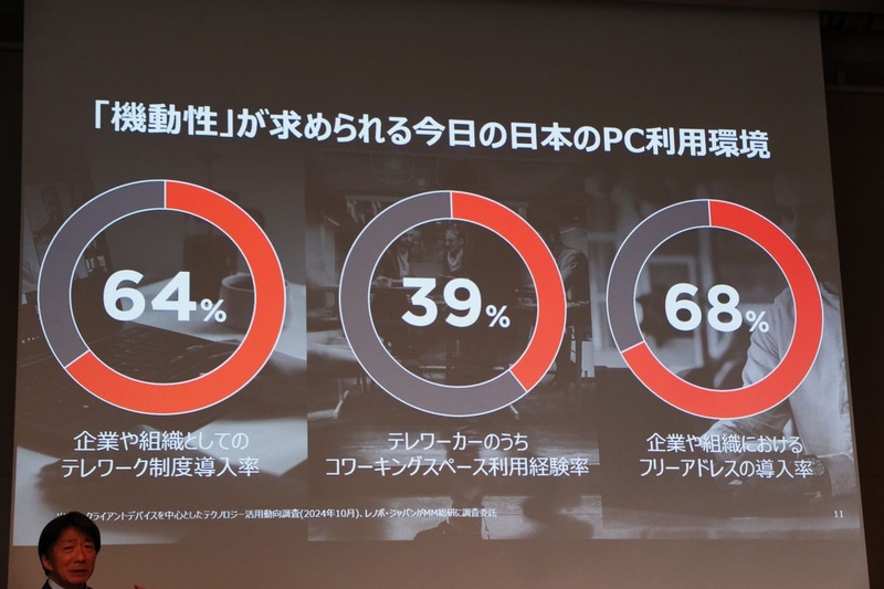 テレワークの拡大などにより、PCの機動性が重要視されるようになった