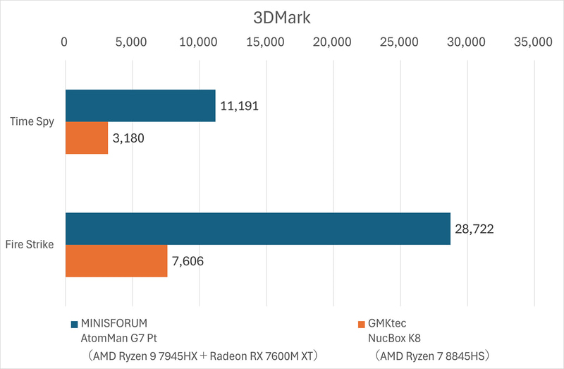 ディスクリートGPUを搭載するMINISFORUMの「AtomMan G7 Pt」と、Ryzen 7 8845HSを搭載するGMKtekの「NucBox K8」で3DMarkのTime SpyとFire Strikeを実行し、Scoreを比較した。文字通り桁違いの性能差がある