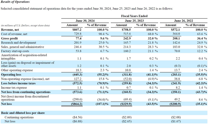 【図1】これはWolfspeedの2024年度の<a href="https://d18rn0p25nwr6d.cloudfront.net/CIK-0000895419/f872e4bb-3689-4013-b887-6652e916982a.pdf" class="n" target="_blank">Form 10-K</a>より。売上そのものは一応毎年伸びている。問題は経費がそれを上回っていることである