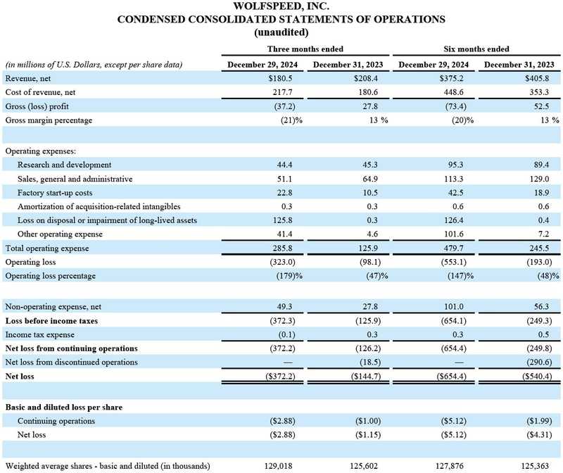 この“Loss of disposal or impairment of ling-lived assets”は第3四半期に集中しているのが分かる