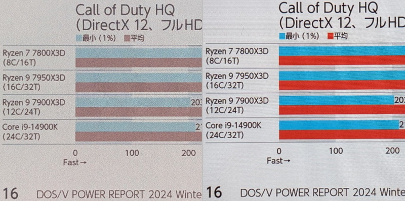 画質の比較。左が本製品(カラー150ppi/モノクロ300ppi)、右が13インチiPad Air(264ppi)。色のついた部分は粗さと彩度の低さが目立つ