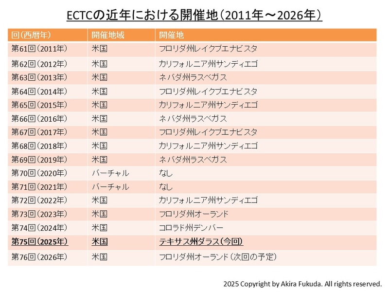 近年のECTC開催地。次回(2026年)は米国フロリダ州オーランドで2026年5月26日～29日に開催される