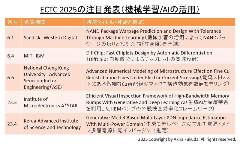 「マシンラーニング/AIの活用」に関する注目発表