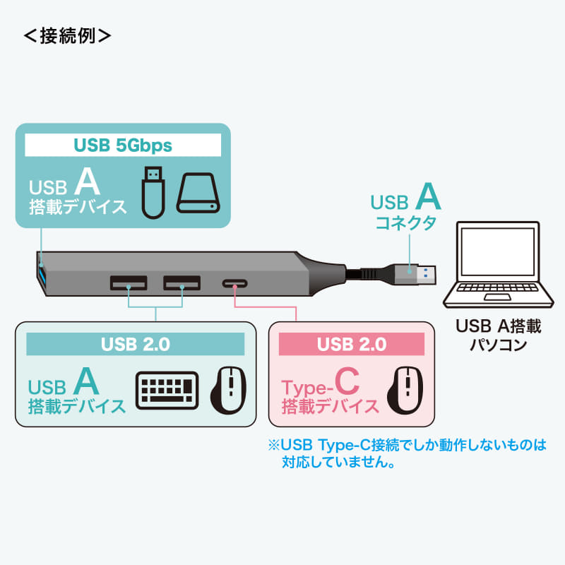 USB-5H25GM及びUSB-5TC27GMではType-Aポートの代わりにType-Cポートを搭載