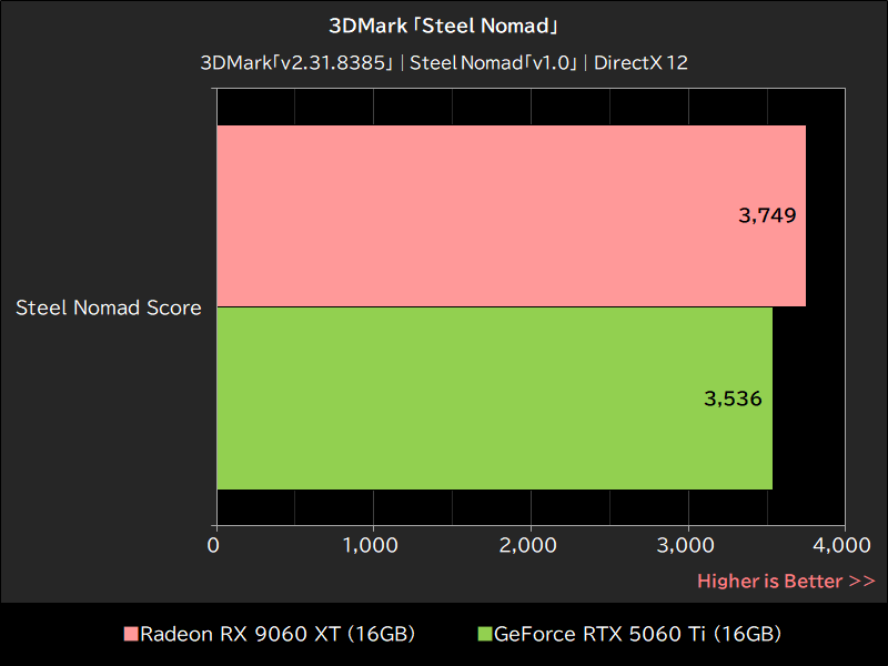 3DMark「Steel Nomad」