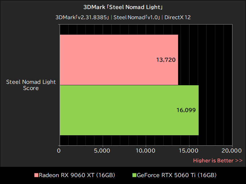 3DMark「Steel Nomad Light」