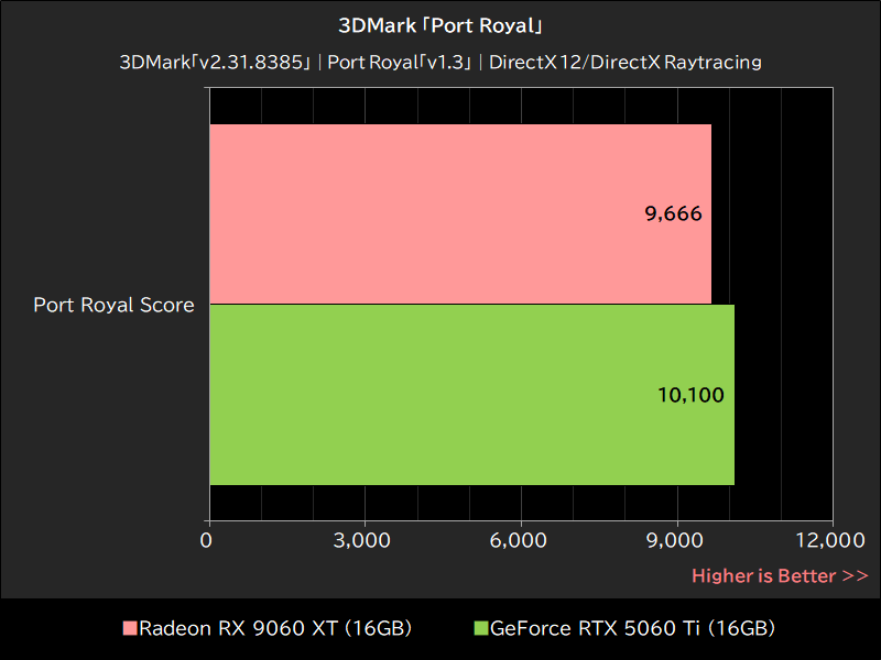 3DMark「Port Royal」