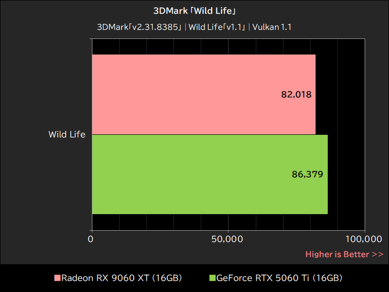 3DMark「Wild Life」