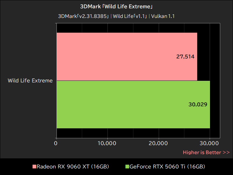 3DMark「Wild Life Extreme」