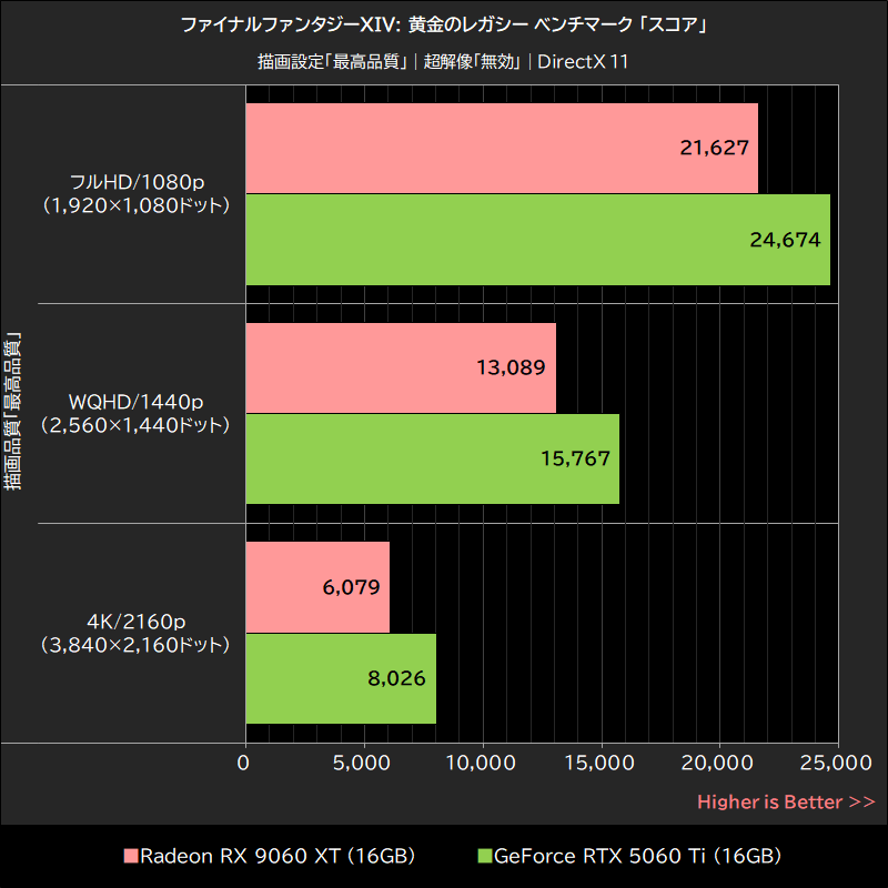 ファイナルファンタジーXIV: 黄金のレガシー ベンチマーク「スコア」