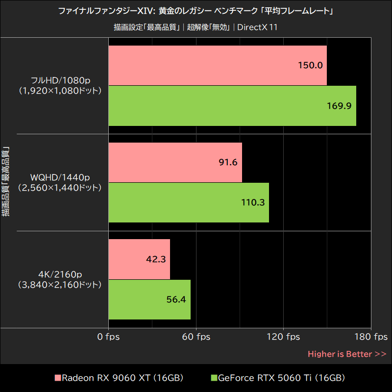 ファイナルファンタジーXIV: 黄金のレガシー ベンチマーク「平均フレームレート」