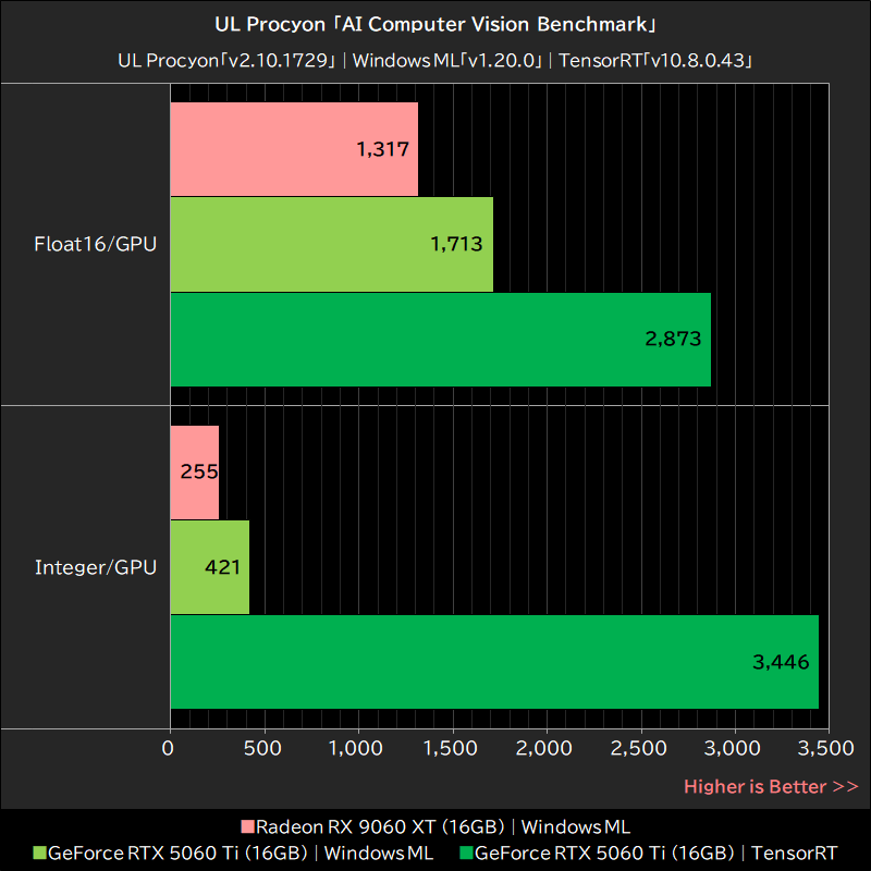 UL Procyon「AI Computer Vision Benchmark」