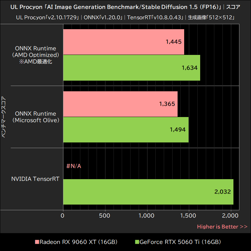 UL Procyon「AI Image Generation Benchmark/Stable Diffusion 1.5 (FP16)」│スコア