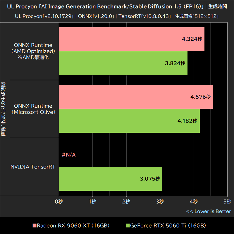 UL Procyon「AI Image Generation Benchmark/Stable Diffusion 1.5 (FP16)」│生成時間