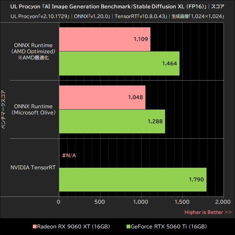 UL Procyon「AI Image Generation Benchmark/Stable Diffusion XL (FP16)」│スコア