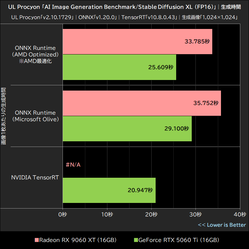 UL Procyon「AI Image Generation Benchmark/Stable Diffusion XL (FP16)」│生成時間