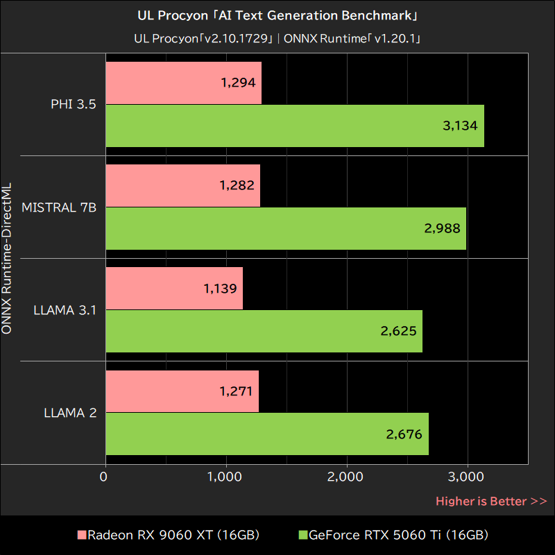 UL Procyon「AI Text Generation Benchmark」