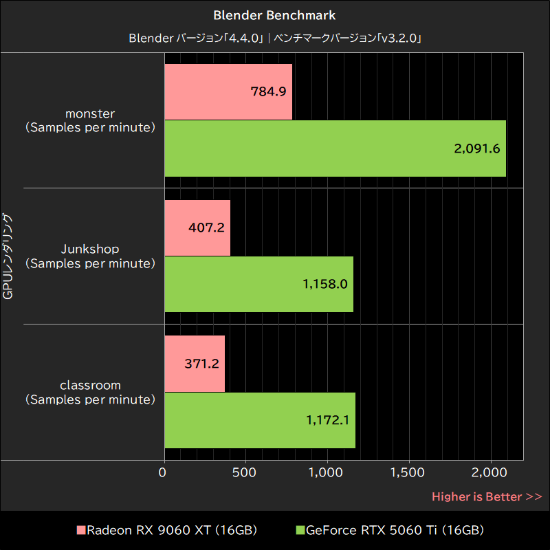 Blender Benchmark