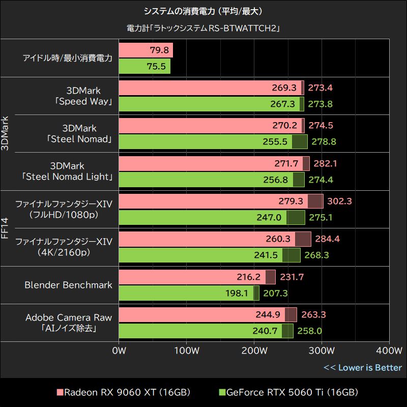 システムの消費電力 (平均/最大)