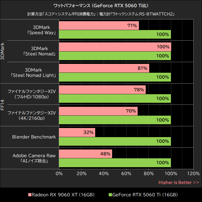 ワットパフォーマンス (GeForce RTX 5060 Ti比)