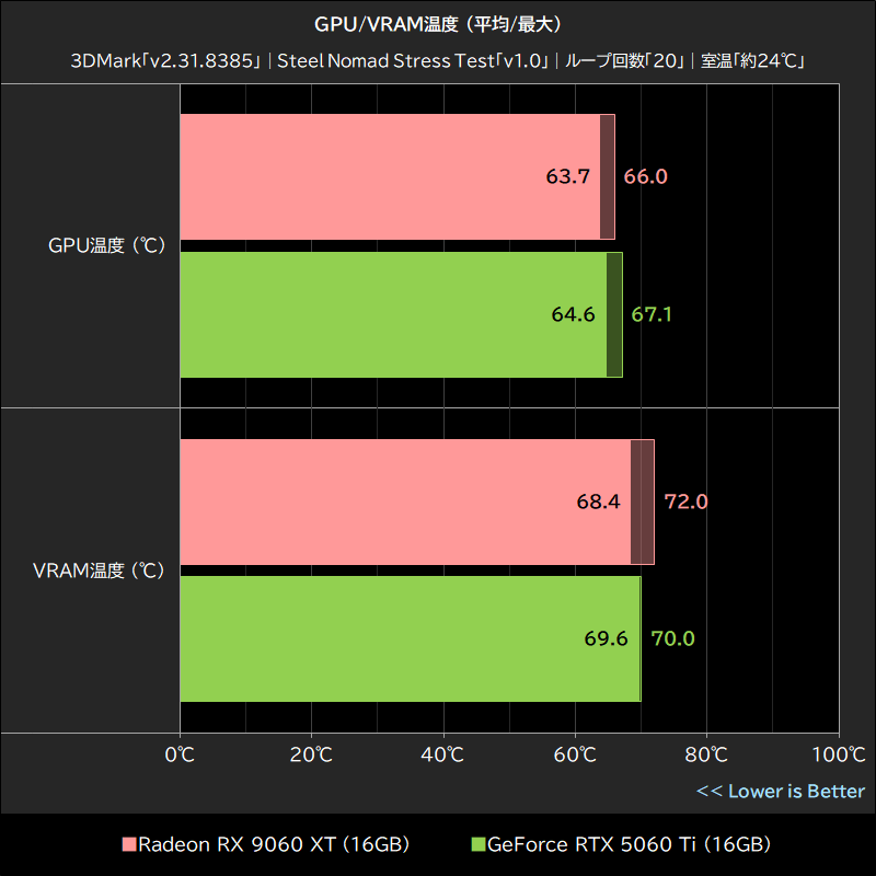 GPU/VRAM温度 (平均/最大)