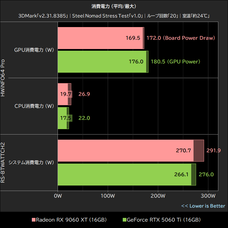 消費電力 (平均/最大)