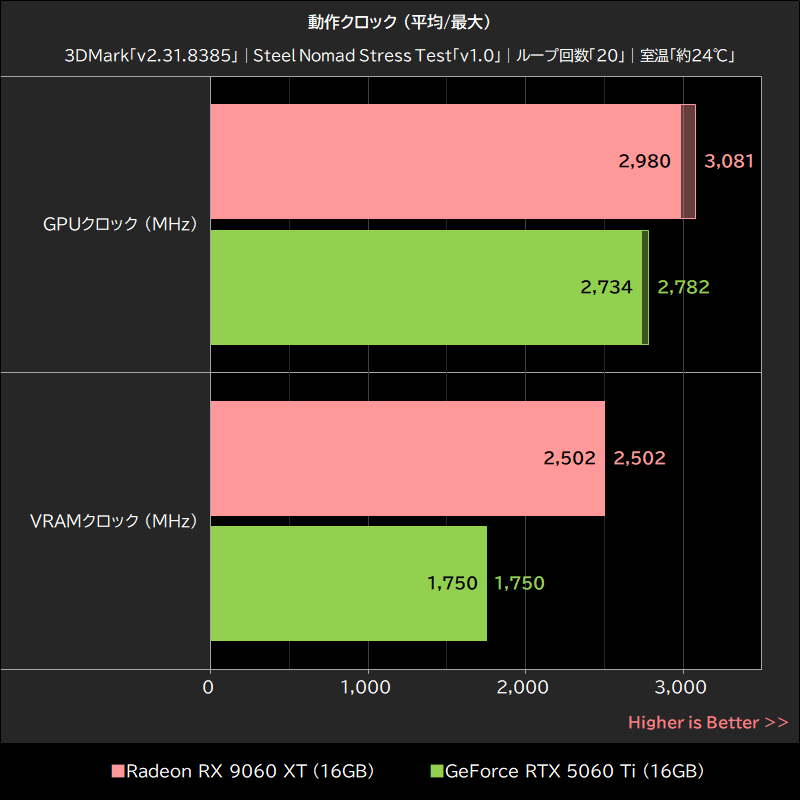 動作クロック (平均/最大)