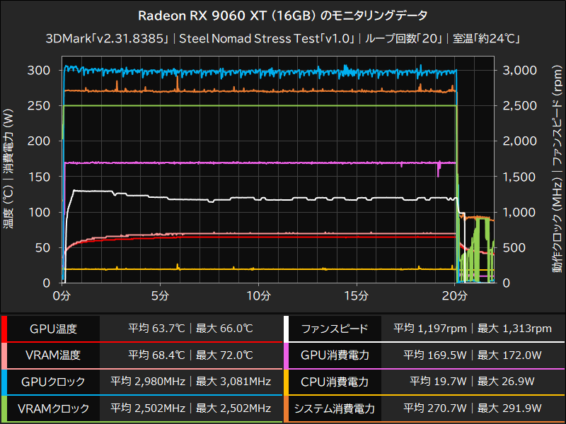 Radeon RX 9060 XT (16GB)のモニタリングデータ