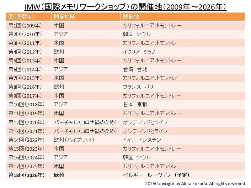 国際メモリワークショップ(IMW)の開催地一覧(2009年～2026年)。2025年までは実績、2026年は予定。過去の資料などを基に筆者がまとめたもの