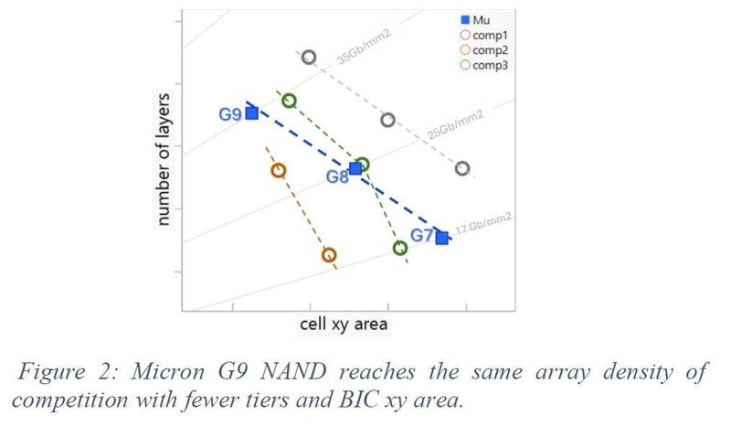 Micronにおけるメモリセルアレイの記憶密度(平方ミリ当たりのビット数)の推移。第7世代(G7)の17Gbit/平方mmから、第8世代(G8)の25Gbit/平方mmを経て、第9世代(G9)の35Gbit/平方mmまで高めてきた。