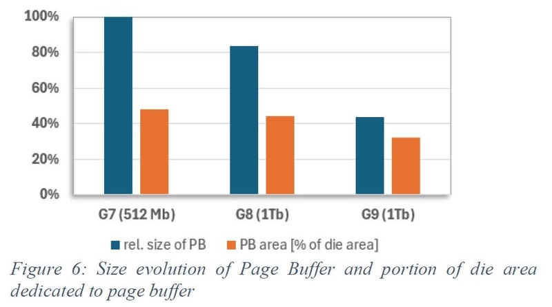ページバッファ(PB)のシリコン面積(G7を基準とした相対値)とシリコンダイに占める割合の推移。MicronがIMW 2025で発表した論文から(論文番号1.1)