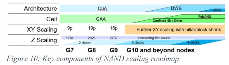 3D NANDフラッシュメモリの技術ロードマップ。MicronがIMW 2025で発表した論文から(論文番号1.1)