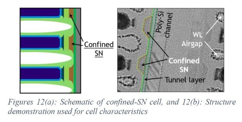 隣接セル間の干渉を抑える「Confined SN」技術。左は構造図。青い部分がワード線(ゲート)金属、白い部分がエアギャップ。黄緑色の部分が絶縁膜、やや濃い緑色の部分(垂直の線)がトンネル絶縁膜。右はセルストリングの断面を電子顕微鏡で観察した画像。MicronがIMW 2025で発表した論文から(論文番号1.1)