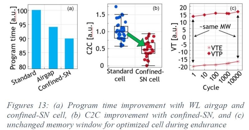 「Confined SN」技術を導入することによるメリット。左(a)はプログラム時間の短縮(相対値)、中央(b)は隣接セル間の結合容量(相対値)、右(c)は書き換えサイクルの繰り返しによるメモリウインドウの変化。MicronがIMW 2025で発表した論文から(論文番号1.1)