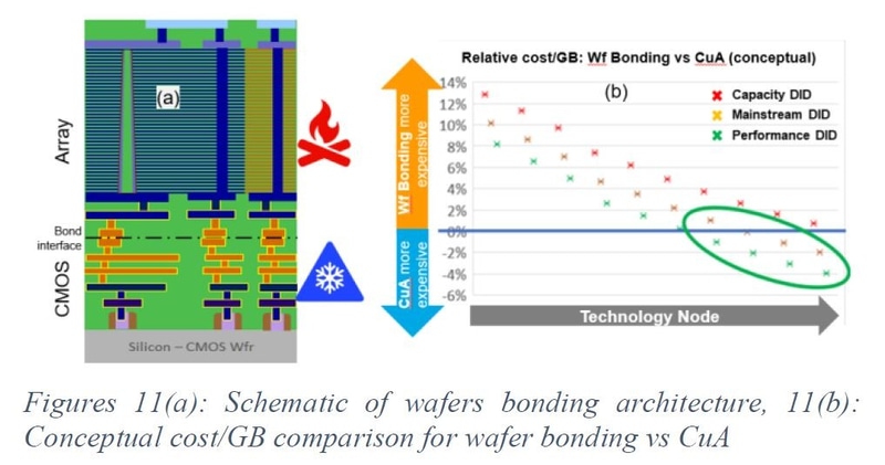 CMOS周辺回路のウェハとメモリセルアレイのウェハを張り合わせる。左(a)は構造図。右(b)はモノリシックCuAのコストとウェハ張り合わせのコストを比較したもの。性能重視品、主流品、容量拡大重視品と分けてプロットした。性能重視品は、早い段階でウェハ張り合わせがコスト優位になる。MicronがIMW 2025で発表した論文から(論文番号1.1)