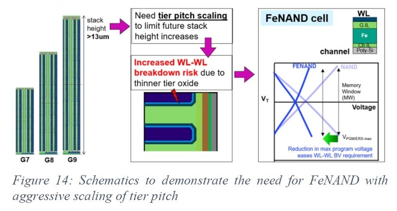 高層化の進展に伴う課題と対策の例。ワード線層間の距離を短くすることで垂直方向の高さ(スタック高さ)を抑える。するとセルトランジスタ内部で絶縁破壊の可能性が高まる。対策として従来の酸化窒化膜(電荷捕獲膜)を、強誘電体膜に変更する。強誘電体膜の分極反転に要する電圧はNANDフラッシュに比べるとかなり低いので、絶縁破壊の恐れが著しく減少する。MicronがIMW 2025で発表した論文から(論文番号1.1)