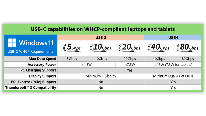 WHCPで新たに定められたUSB Type-Cの要件