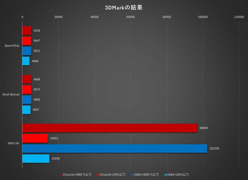 3DMarkの計測結果