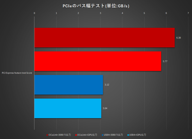 3DMarkの計測結果