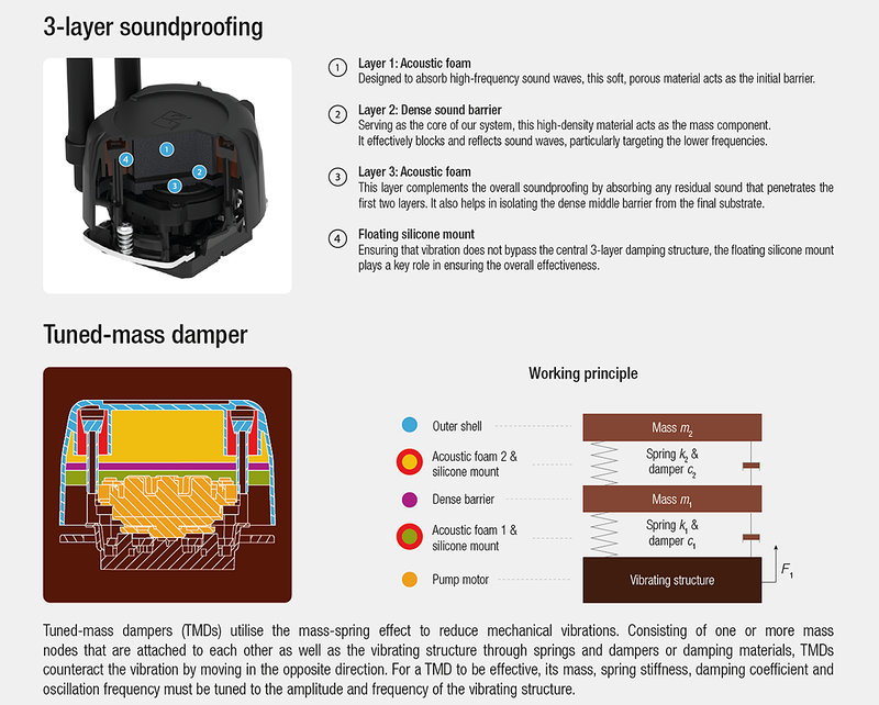 三層吸音フォームと同調質量ダンパー(TMD)の説明