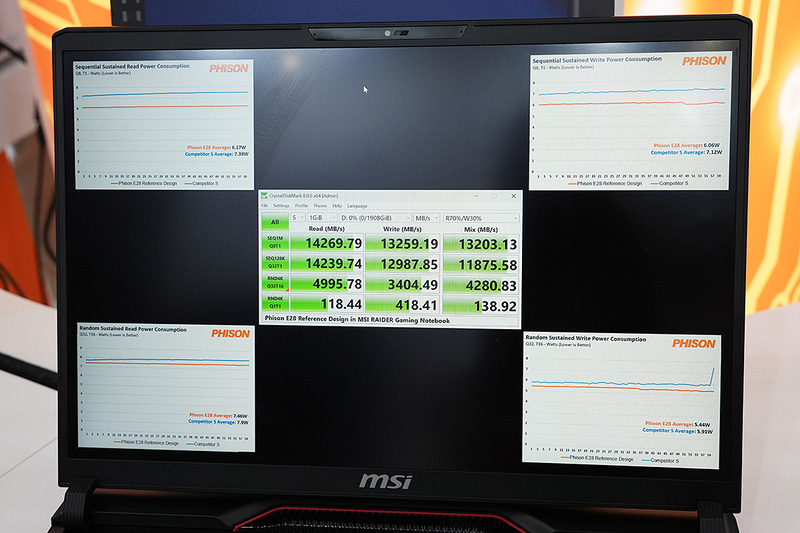 MSIのゲーミングノート Raider GE78 HX 14VGGを使ったデモ環境。4隅のグラフは競合のS社こと競合のSilicon Motion(SMI)のSM2508との消費電力比較で省エネ性能もアピールしていた