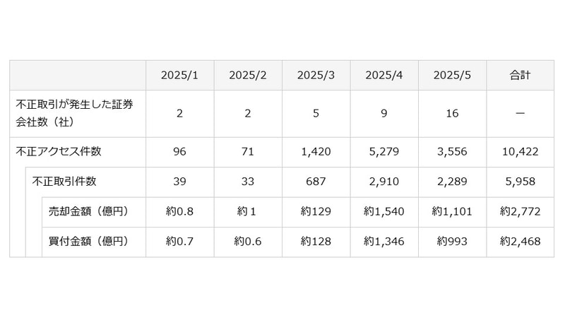2025年1月から5月の被害状況(金融庁調べ)