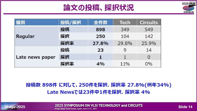 投稿論文と採択論文の件数と内訳。レギュラー(一般)論文の投稿件数は898件で前年から1件増えた。採択論文数は250件と前年の232件から18件増加した。2025年4月18日に開催された記者会見の資料から