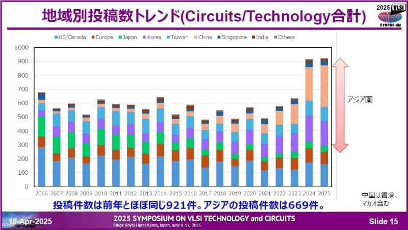 国・地域別の投稿論文数推移(2006年～2025年)。2025年4月18日に開催された記者会見の資料から